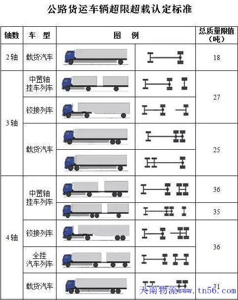 公路貨車超限超載認(rèn)定標(biāo)準(zhǔn)圖
